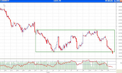 Nifty 30 Minutes Chart - Break Down from Range
