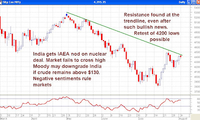 Nifty Daily Chart - Resistance Found at Trendline