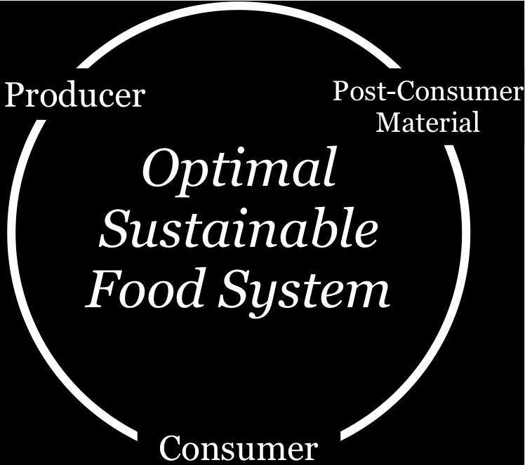 [Optimal+Sustainable+Food+System.jpg]
