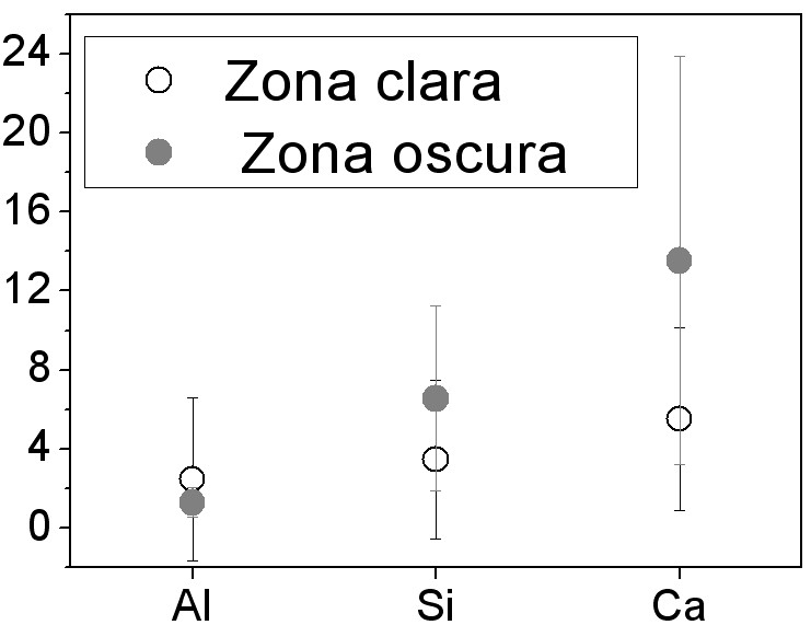 Relacion de intensidad de picos de Si, Ca y Al respecto de Mg en EDX