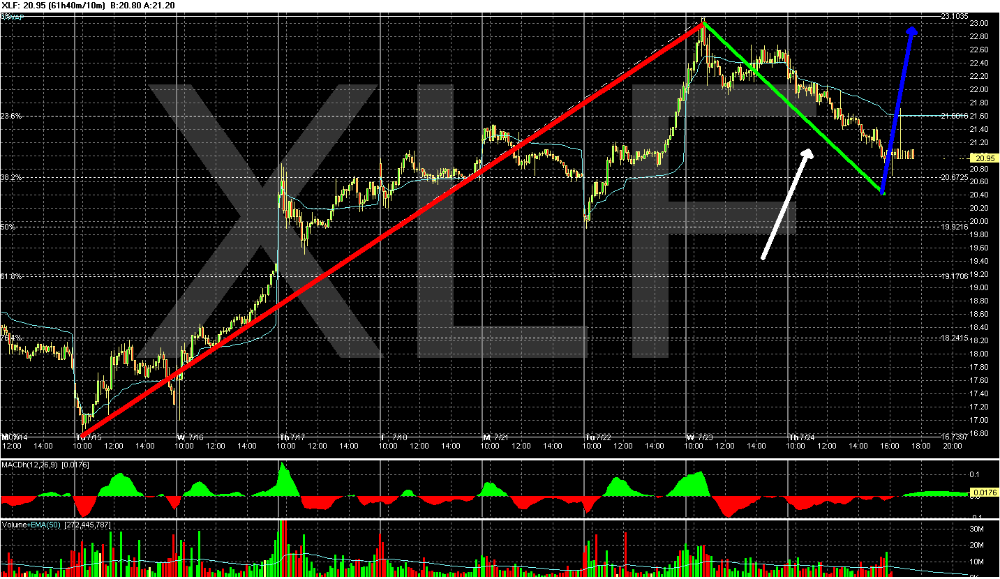 [Chart+of+XLF.gif]