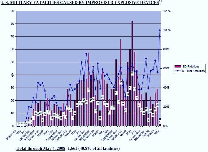 [US+Military+Fatalities+Caused+by+IEDs+to+May+2008.jpg]