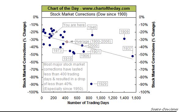 [Trading+days+vs+%+corrections.jpg]