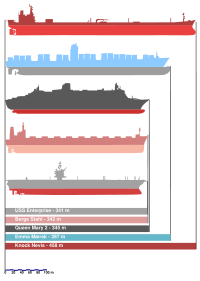 Gráfico comparativo del tamaño de los mayores buques.