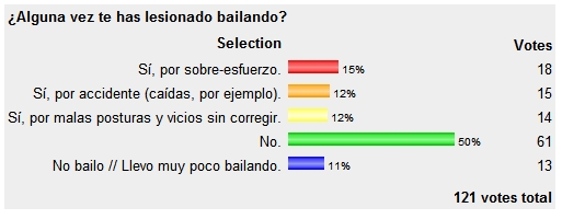 [Poll+Results++¿Alguna+vez+te+has+lesionado+bailando.jpg]