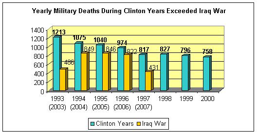[yearly+deaths+clinton+vs+iraq.jpg]
