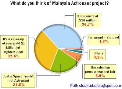 Malaysia Astronaut Poll Result
