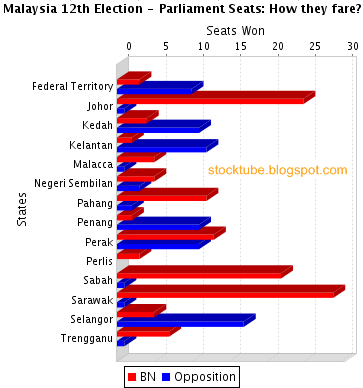 Malaysia Election Result Parliament