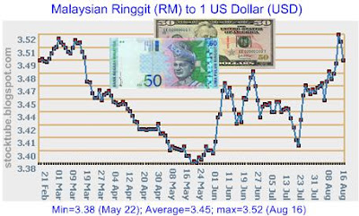 ringgit and us dollar currency exchange