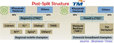 Telekom Malaysia Split Structure