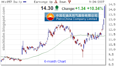 PetroChina 6-month chart