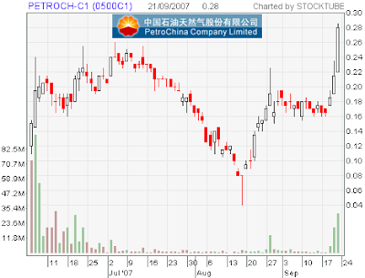 PetroChina-C1 Stock Chart