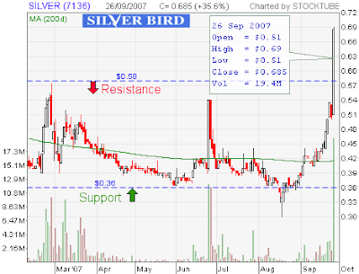 SILVER Bird stock chart