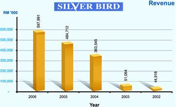 Silver Bird Revenue