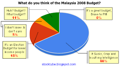 Poll Result Malaysia 2008 Budget