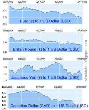 USD against Euro CAD Yen Pound