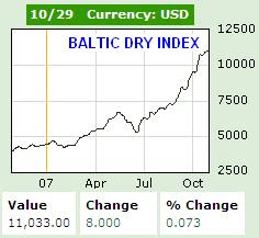 Baltic Dry Index 29th Oct