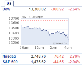 Dow Stock Chart 7Nov2007