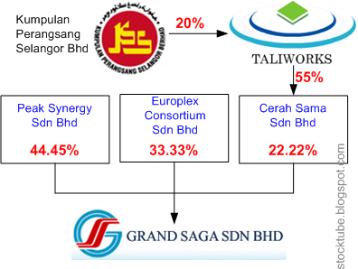 Grand Saga Shareholders