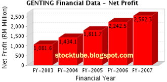 Genting Net Profit 2003 - 2007