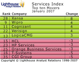 Xansa storms up the January Services Index
