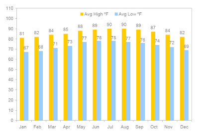Cancun Weather By Month Average