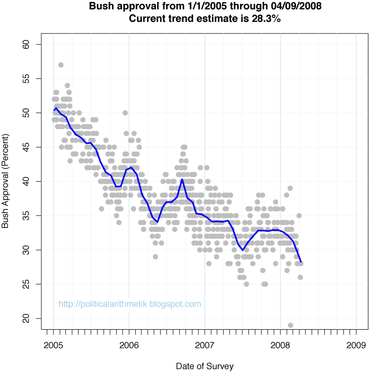 [BushApproval2ndTerm20080409.png]