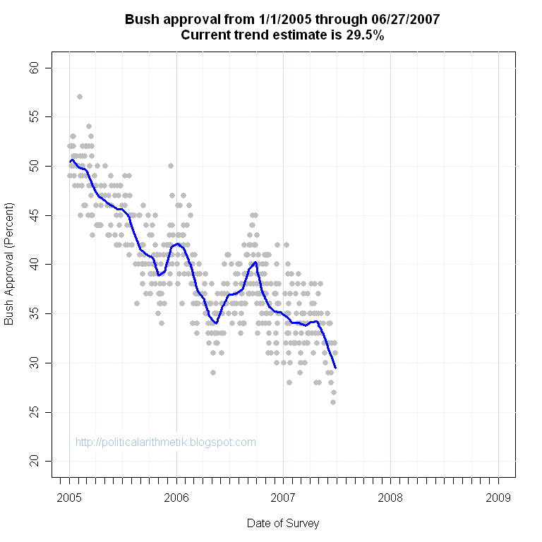 [BushApproval2ndTerm20070627.png]