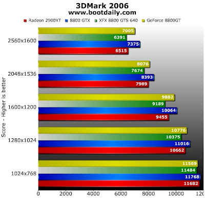 Hardwares GeForce+8800GT+3dMark06
