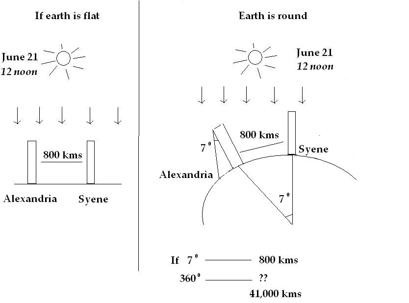 [circumference+earth.JPG]
