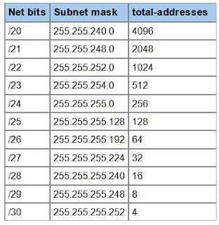 Network cheat sheet subnet