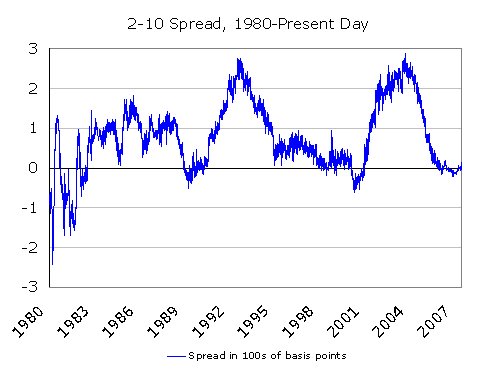 [2-10+spread+long-term+chart.bmp]