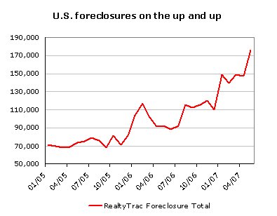 [May+2007+foreclosure+chart.bmp]