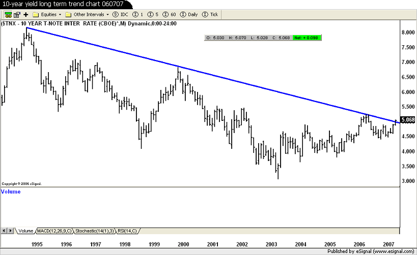 [10-year+yield+long+term+trend+chart+060707.png]