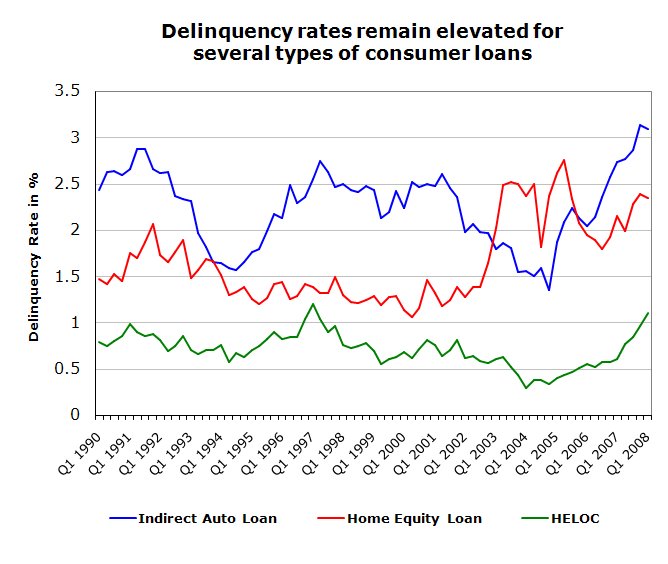 [Q1+2008+ABA+Consumer+Delinquency+Rate+Chart.bmp]