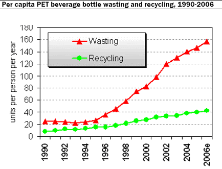 [Bouteilles+plastiques+aux+USA+consommation+et+recyclage+(Containe+Recycling+institute).gif]