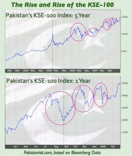 [KSE-Pakistan-stocks-chart.jpg]