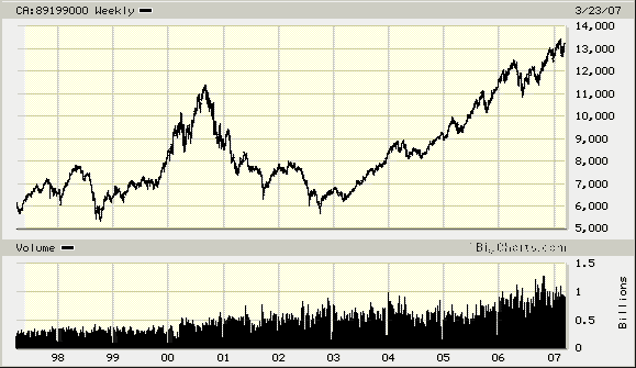 [S&P+TSX+comp+Index+TSX+1998+to+2007.gif]