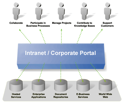 [intranet_or_corporate_portal.gif]