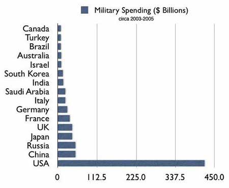 [Military+Spending+4+PNAC+KILLERS.jpg]