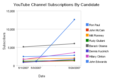 [youtube_channel_subscriptions_by_candidate.png]