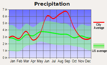 Spruce Creek Fly-in Average Precipitation