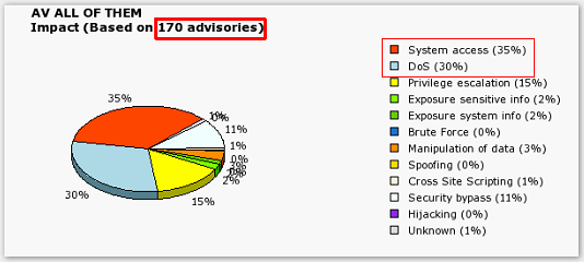 [antivirus_advisories_2005_2007.png]