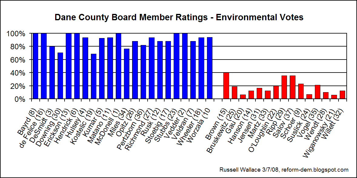 [08-03-07_Dane_County_Board-Environmental_Ratings.gif]