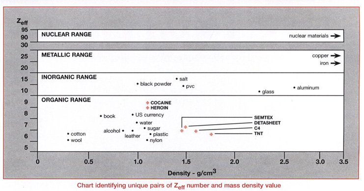 Security x-ray material graph