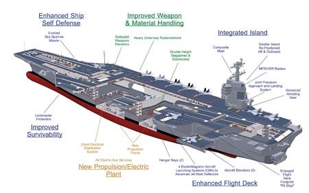 [gerald-r-ford-class-aircraft-carrier-20070824021850173-000.jpg]