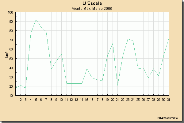 [grafic+vent+març+escala.gif]