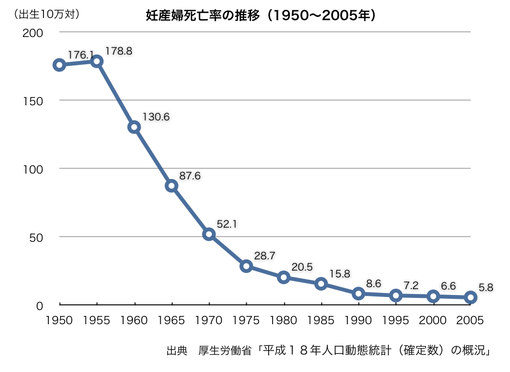 [妊産婦死亡率の推移（1950～2005年）.png]