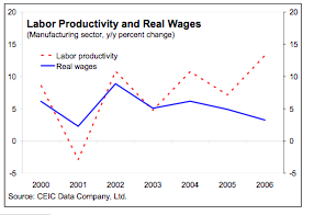 [imf+oct+2007+labour+prod+to+wages.png]