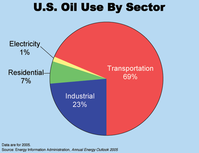 [US_oil_use_by_sector.gif]